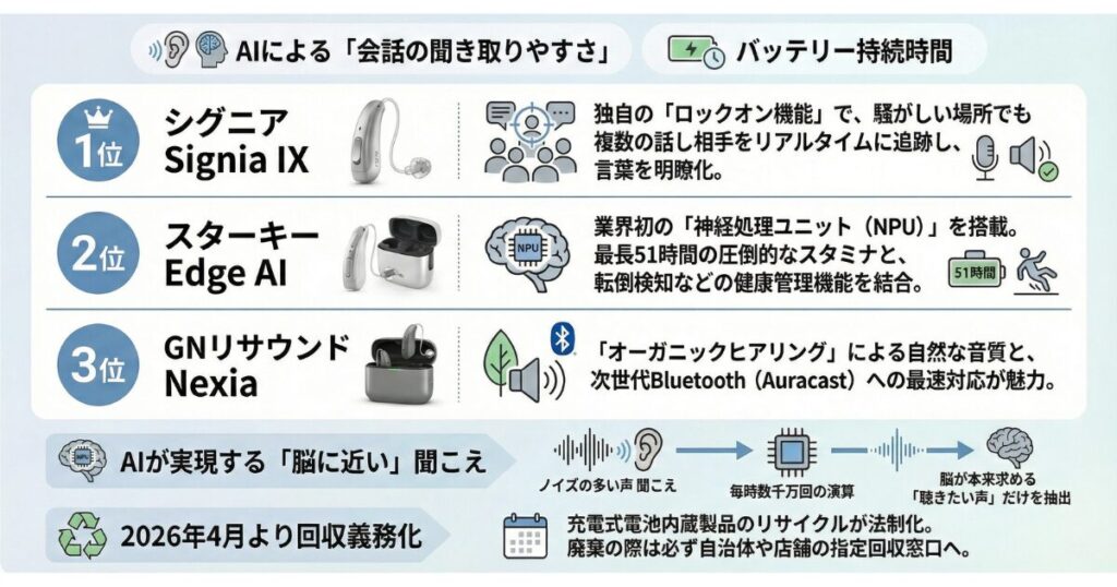 決定版！最新モデルの充電式補聴器ランキング