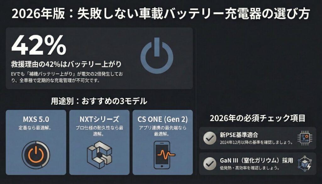 結局どれがいい？バッテリー充電器車おすすめモデル